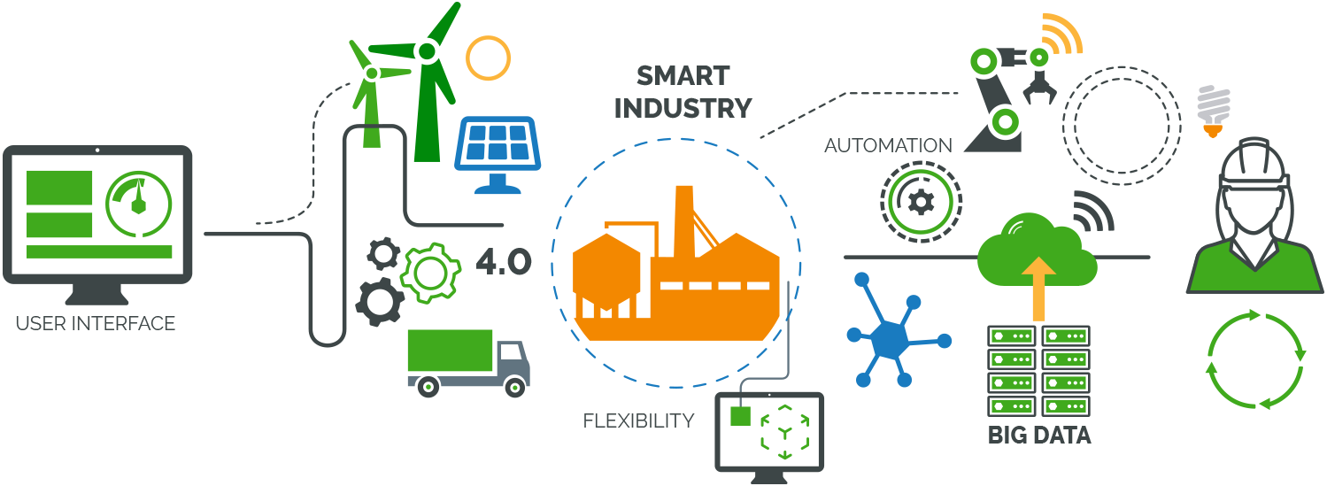 What is industrial Internet of things?