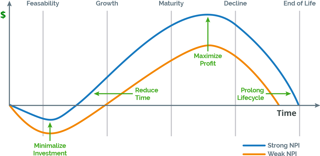 New Product Introduction (NPI) Definition