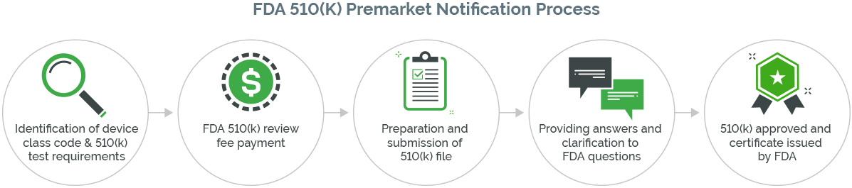 What is a Premarket Notification 510(k)