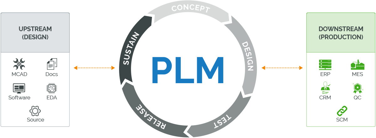 What is Product Lifecycle Management