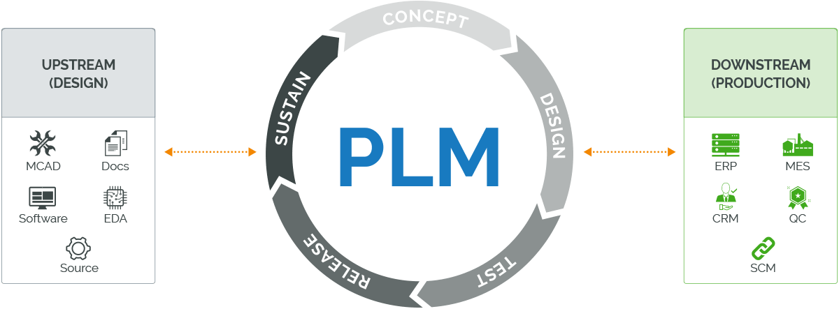 What is Product Lifecycle Management