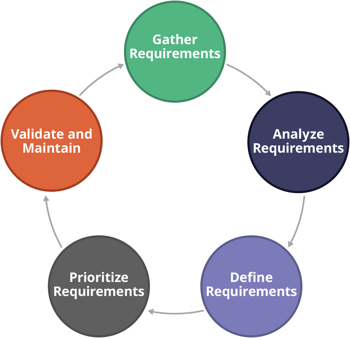 What is a Requirements Management