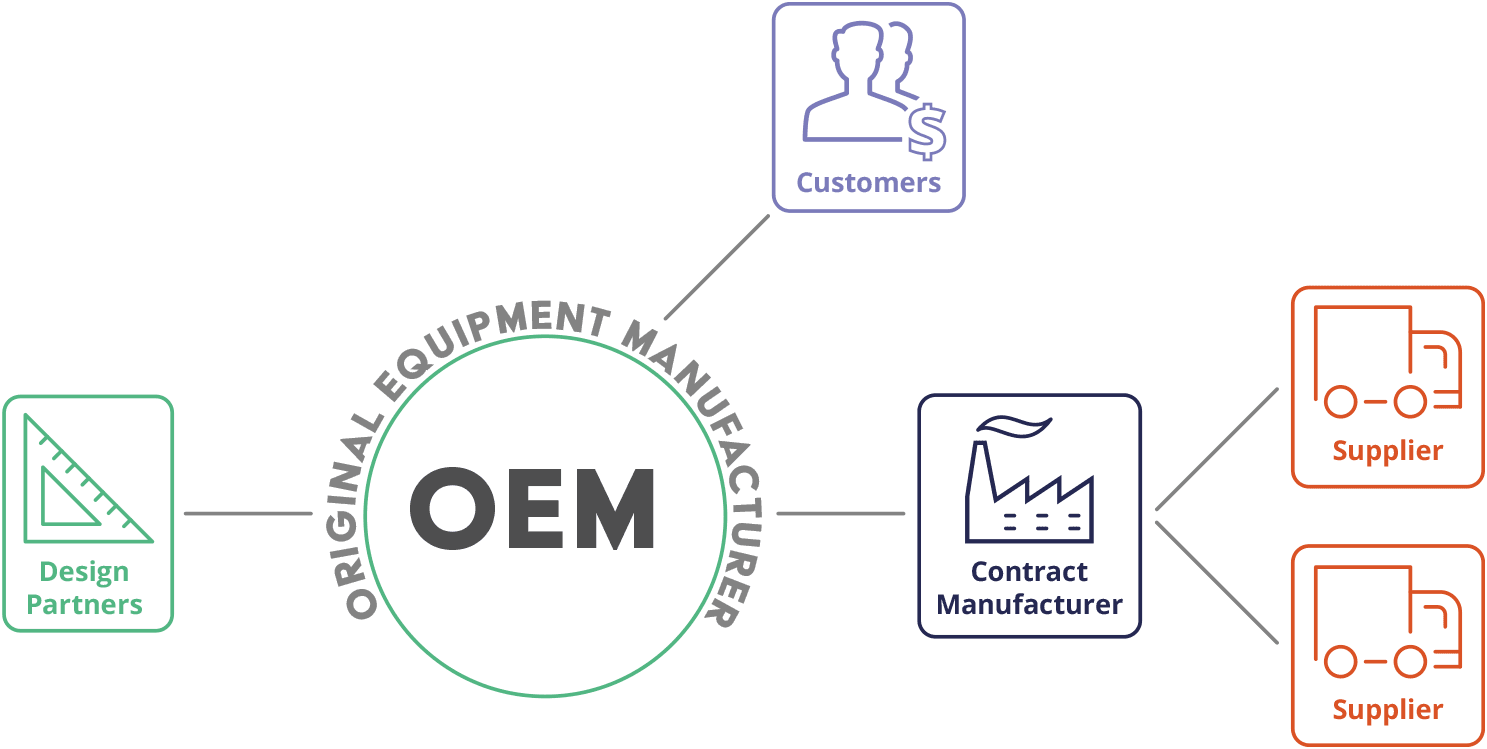What is a Supply Chain Collaboration