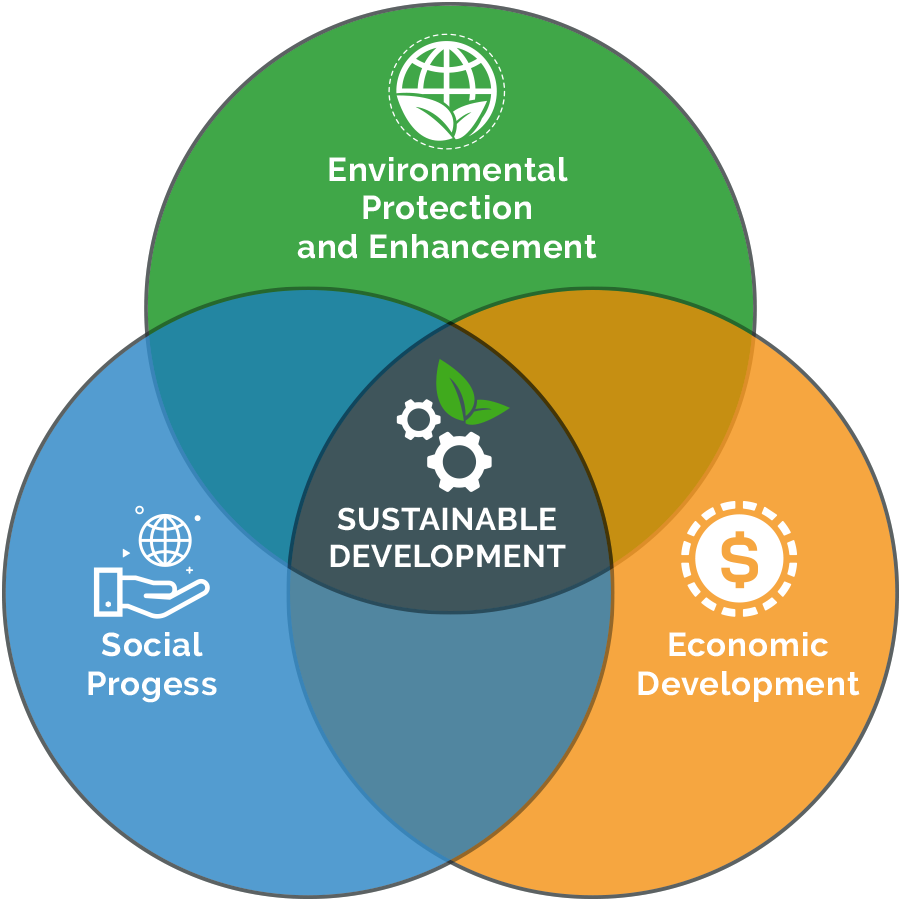 what-is-supply-sustainable-development